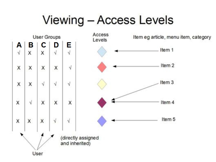Joomla Access levels Joomla Access levels
