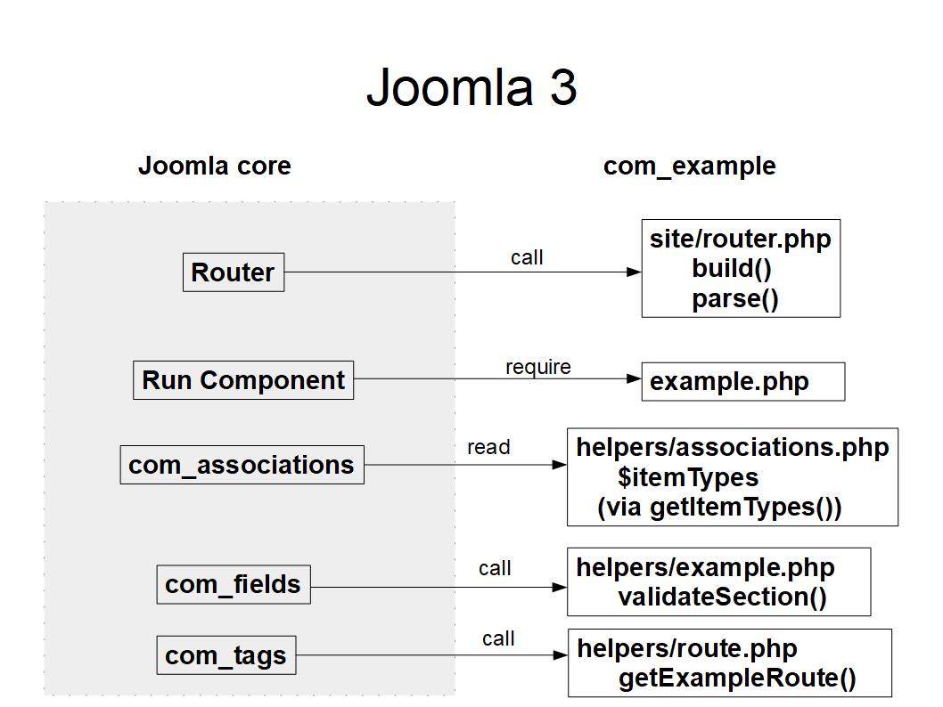 Accessing a component in Joomla 3 Joomla 3 component access