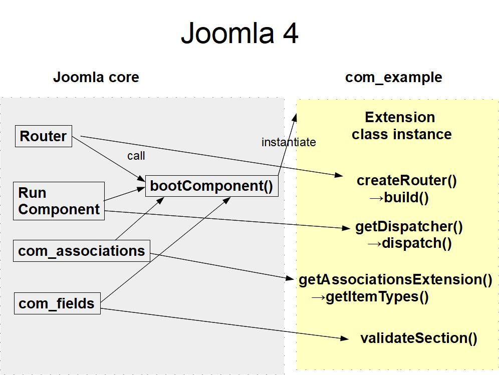 Accessing a component in Joomla 4 Joomla 4 component access