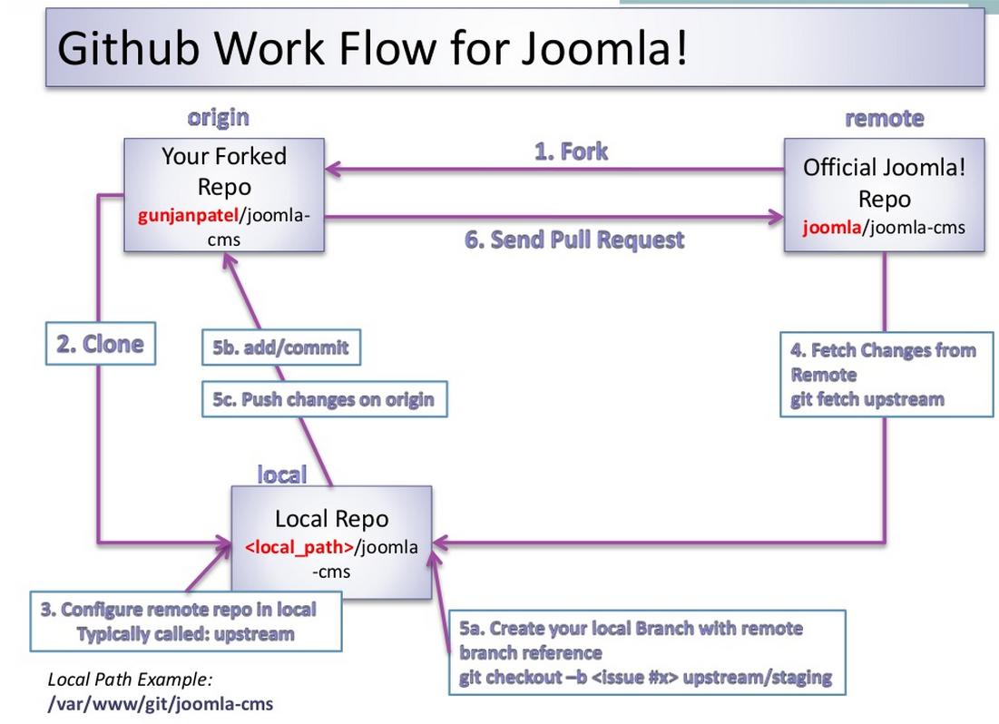 Github work flow for joomla