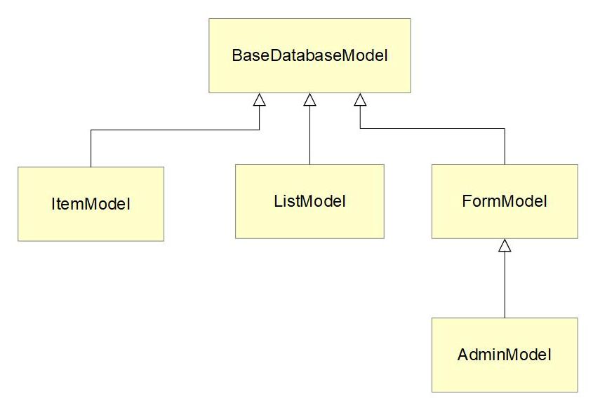 Model Class Hierarchy Model Class Hierarchy