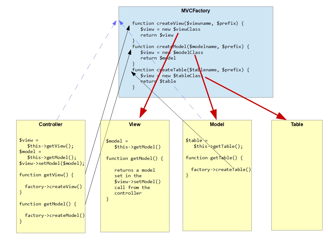 Instantiating View, Model, Table Instantiating View, Model, Table