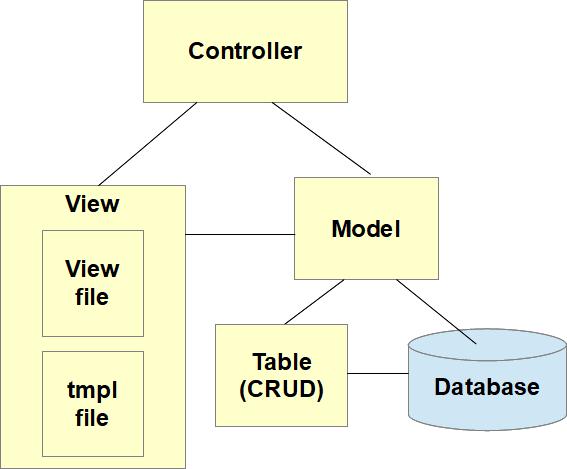 MVC Overview MVC Overview